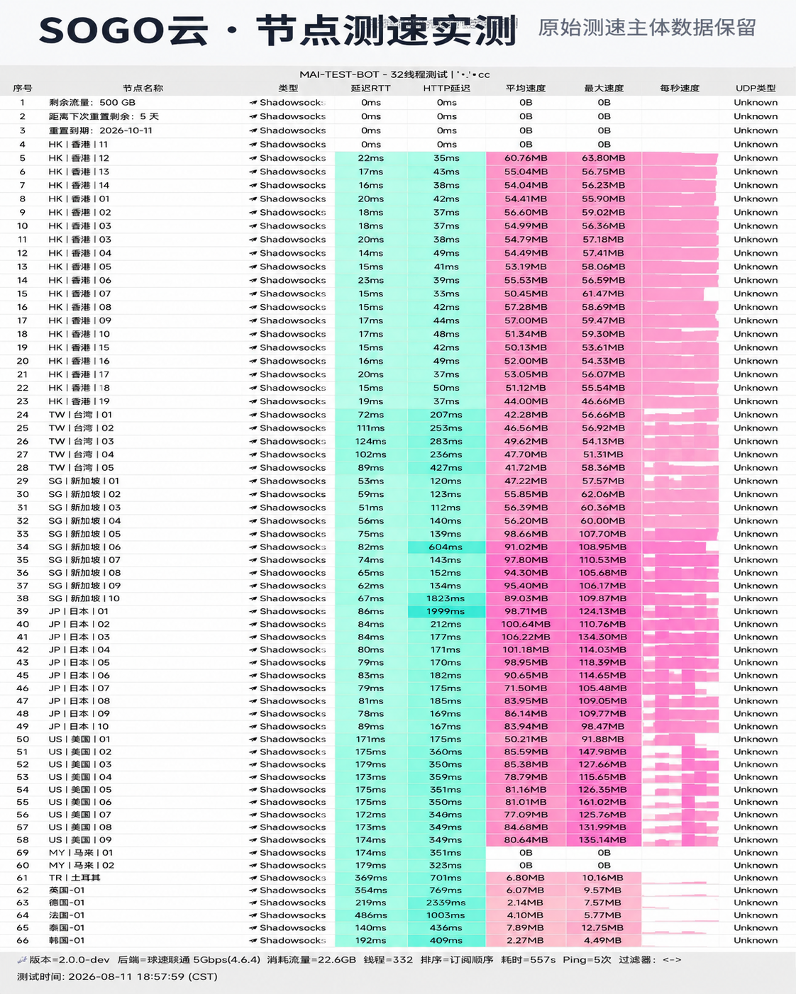 SOGO云 真实节点测速实测图 1